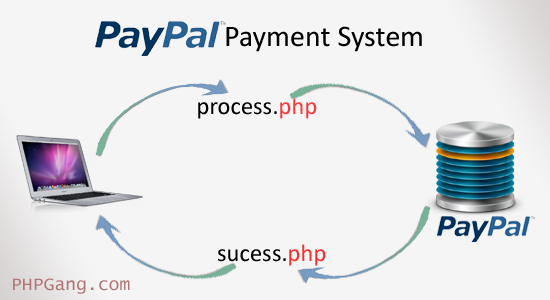 PayPalPaymennt