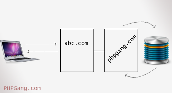 How to Callback Cross Domain Data with Jquery & JSON