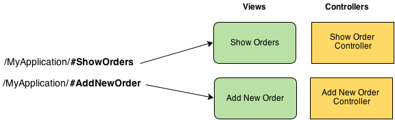 angularjs-routing-view-controller