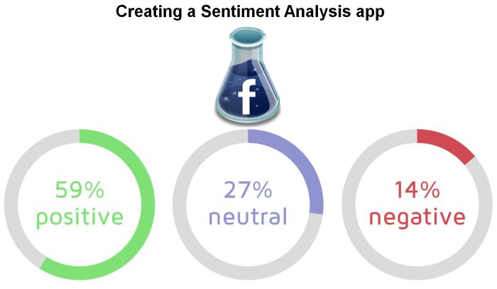 An introduction to Facebook’s PHP SDK- Creating a Sentiment Analysis app